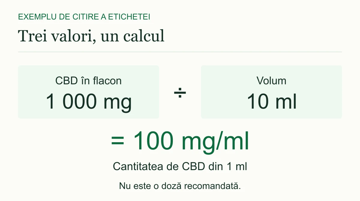 Exemplu: 1 000 mg CBD împărțit la 10 ml înseamnă 100 mg CBD în fiecare mililitru. Calculul descrie concentrația, nu o doză personală.