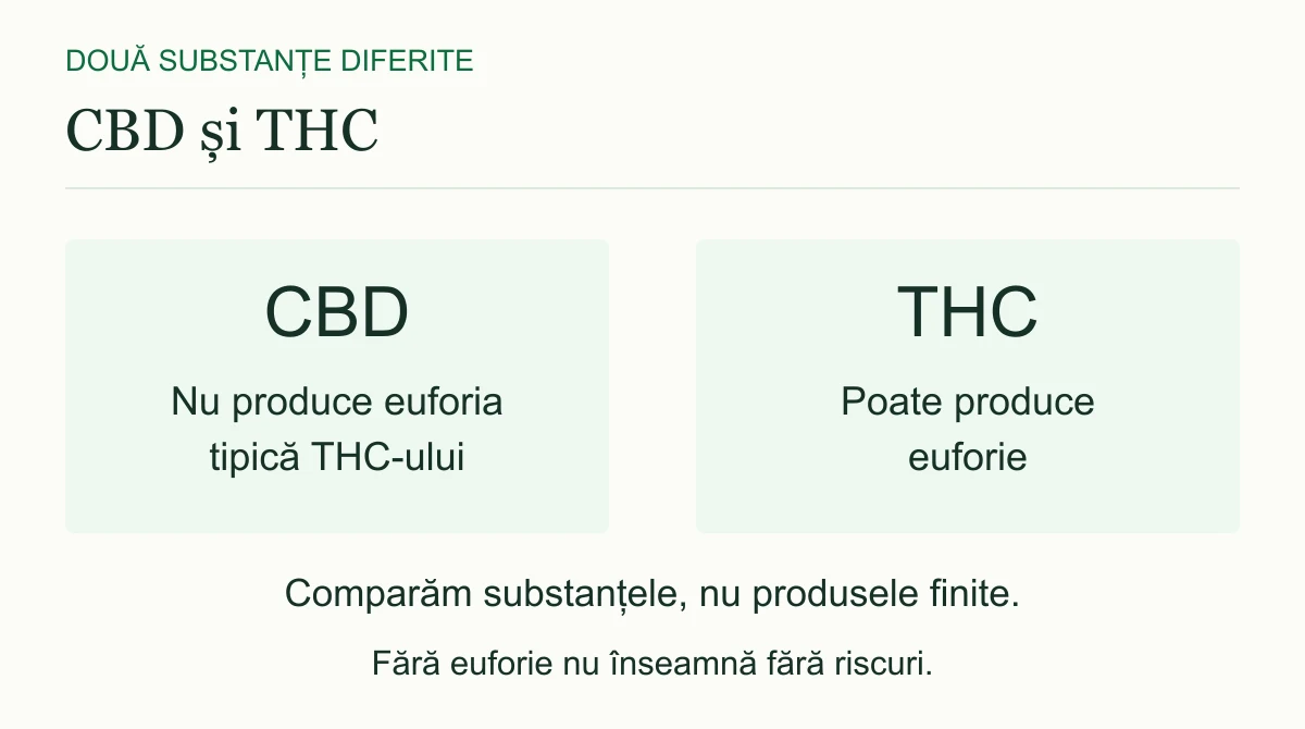 CBD nu produce starea de euforie tipică THC-ului. THC poate produce această stare. Comparația dintre molecule nu stabilește siguranța unui ulei.